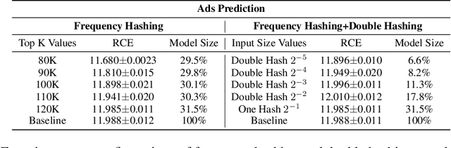 Figure 2 for Model Size Reduction Using Frequency Based Double Hashing for Recommender Systems