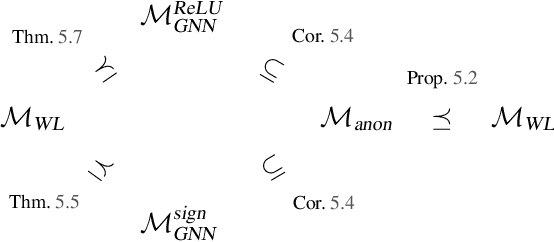 Figure 1 for Let's Agree to Degree: Comparing Graph Convolutional Networks in the Message-Passing Framework