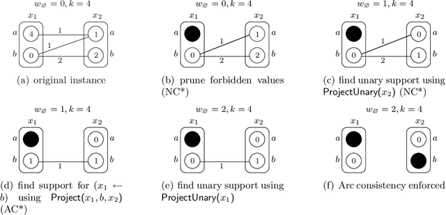Figure 1 for Bounds Arc Consistency for Weighted CSPs