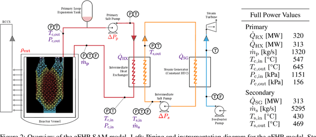 Figure 2 for Design of a Supervisory Control System for Autonomous Operation of Advanced Reactors