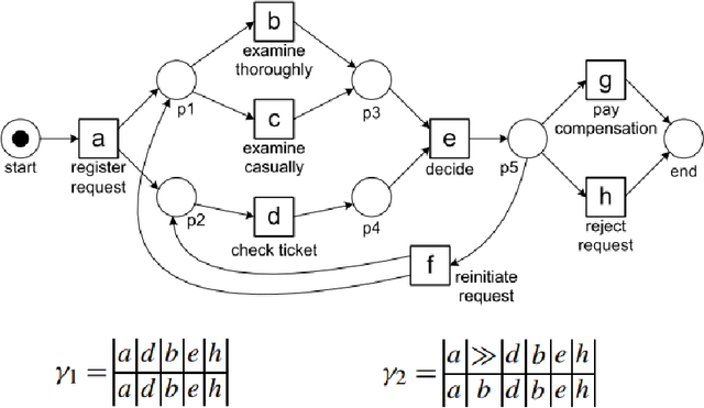 Figure 4 for Conformance Checking over Uncertain Event Data