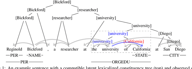 Figure 1 for Nested Named Entity Recognition as Latent Lexicalized Constituency Parsing