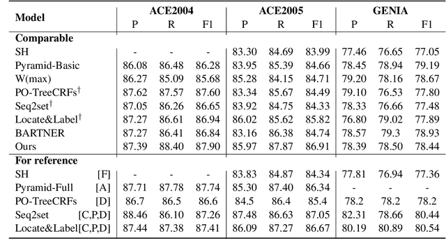 Figure 2 for Nested Named Entity Recognition as Latent Lexicalized Constituency Parsing
