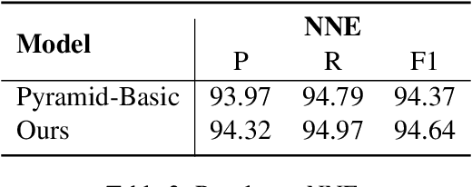 Figure 3 for Nested Named Entity Recognition as Latent Lexicalized Constituency Parsing