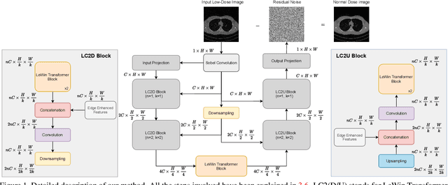 Figure 1 for Eformer: Edge Enhancement based Transformer for Medical Image Denoising