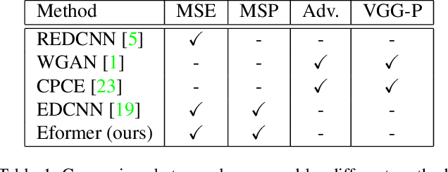 Figure 2 for Eformer: Edge Enhancement based Transformer for Medical Image Denoising