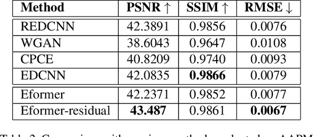 Figure 4 for Eformer: Edge Enhancement based Transformer for Medical Image Denoising