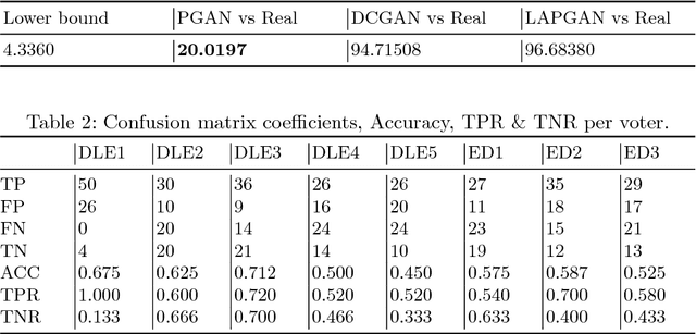 Figure 3 for Generating Highly Realistic Images of Skin Lesions with GANs