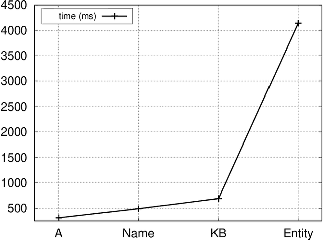 Figure 4 for KnowNER: Incremental Multilingual Knowledge in Named Entity Recognition
