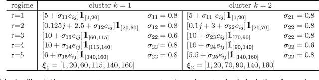 Figure 2 for Piecewise regression mixture for simultaneous functional data clustering and optimal segmentation