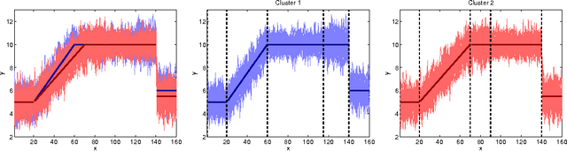 Figure 1 for Piecewise regression mixture for simultaneous functional data clustering and optimal segmentation