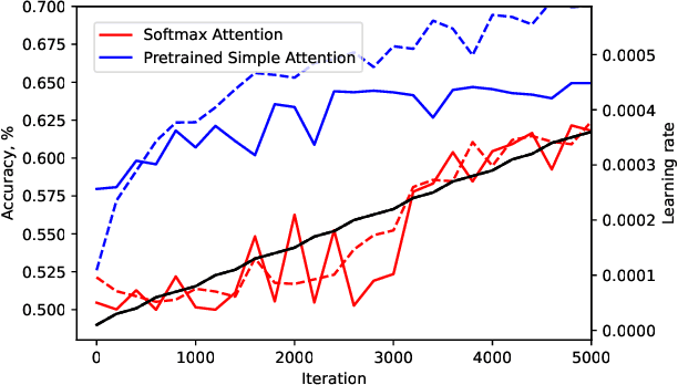 Figure 3 for SimpleTron: Eliminating Softmax from Attention Computation