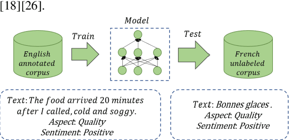 Figure 1 for CL-XABSA: Contrastive Learning for Cross-lingual Aspect-based Sentiment Analysis