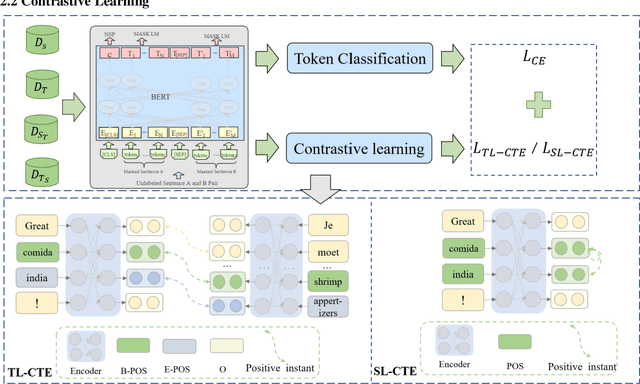 Figure 3 for CL-XABSA: Contrastive Learning for Cross-lingual Aspect-based Sentiment Analysis