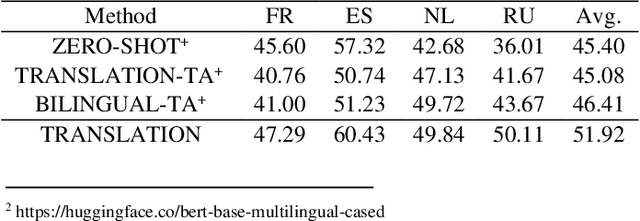 Figure 4 for CL-XABSA: Contrastive Learning for Cross-lingual Aspect-based Sentiment Analysis