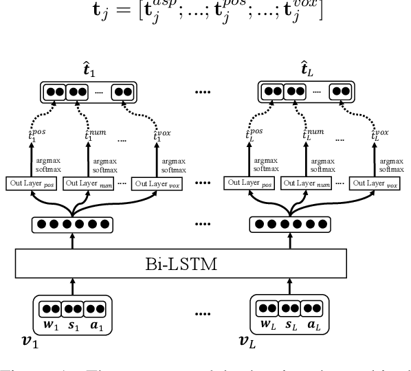 Figure 2 for Joint Diacritization, Lemmatization, Normalization, and Fine-Grained Morphological Tagging