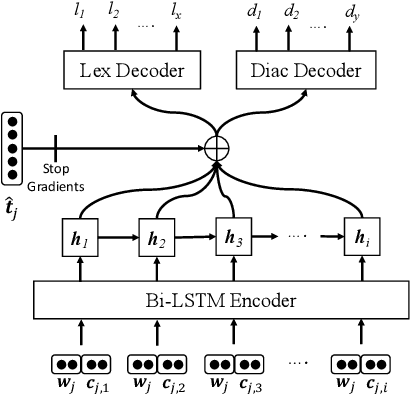 Figure 3 for Joint Diacritization, Lemmatization, Normalization, and Fine-Grained Morphological Tagging