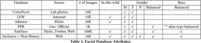 Figure 2 for Gender Classification and Bias Mitigation in Facial Images