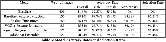 Figure 4 for Gender Classification and Bias Mitigation in Facial Images