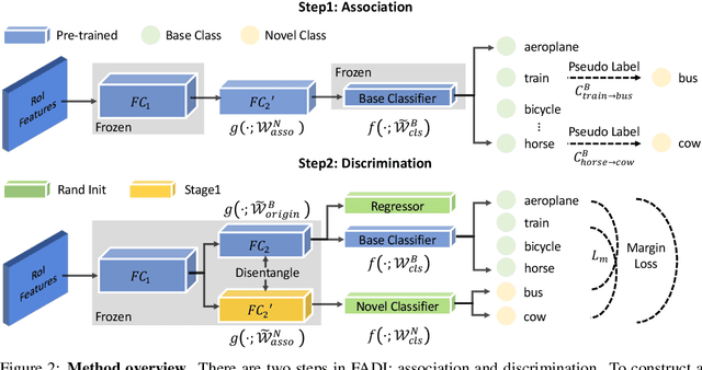 Figure 3 for Few-Shot Object Detection via Association and DIscrimination