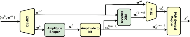 Figure 1 for Probabilistic Amplitude Shaping and Nonlinearity Tolerance: Analysis and Sequence Selection Method