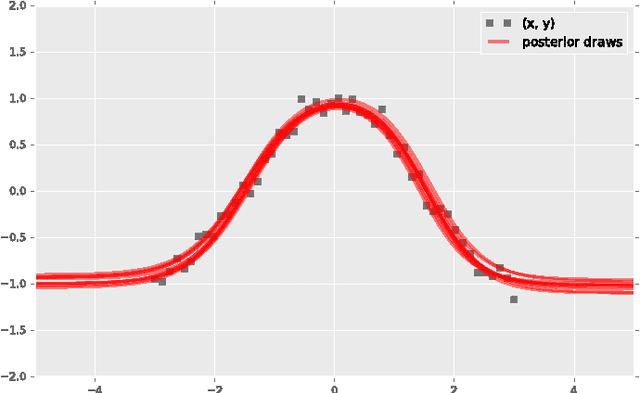 Figure 2 for Edward: A library for probabilistic modeling, inference, and criticism