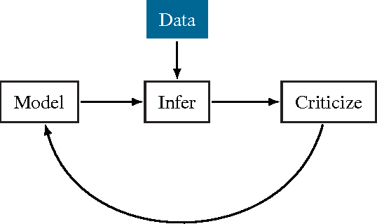 Figure 3 for Edward: A library for probabilistic modeling, inference, and criticism