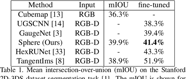 Figure 1 for Interpolated SelectionConv for Spherical Images and Surfaces