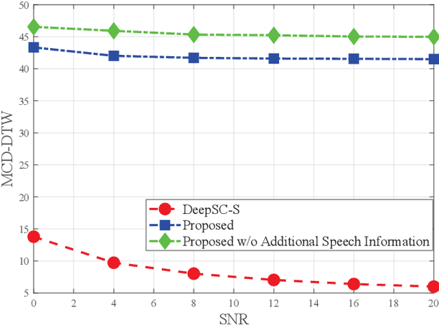 Figure 2 for Semantic-preserved Communication System for Highly Efficient Speech Transmission