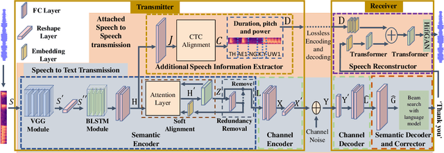 Figure 4 for Semantic-preserved Communication System for Highly Efficient Speech Transmission