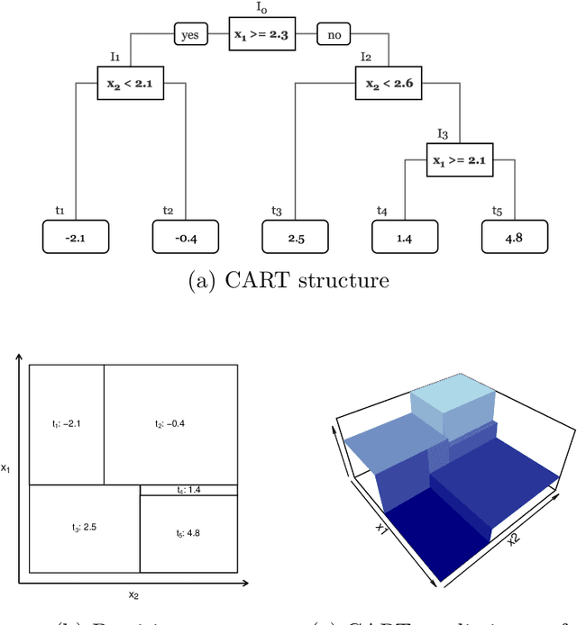 Figure 1 for Random boosting and random^2 forests -- A random tree depth injection approach