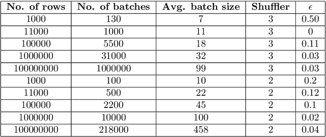 Figure 4 for BUDS: Balancing Utility and Differential Privacy by Shuffling