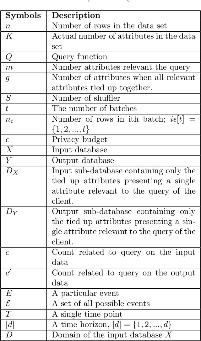 Figure 2 for BUDS: Balancing Utility and Differential Privacy by Shuffling