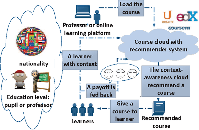 Figure 1 for Context-Aware Online Learning for Course Recommendation of MOOC Big Data