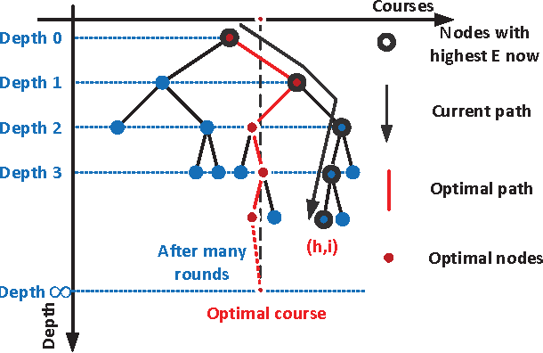 Figure 4 for Context-Aware Online Learning for Course Recommendation of MOOC Big Data