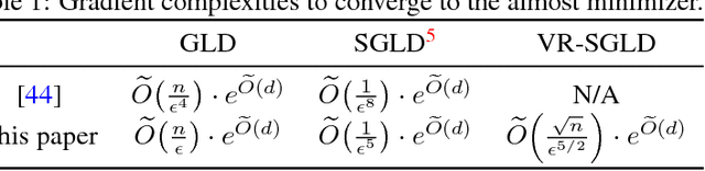 Figure 1 for Global Convergence of Langevin Dynamics Based Algorithms for Nonconvex Optimization