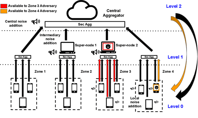 Figure 1 for Hierarchical Federated Learning with Privacy