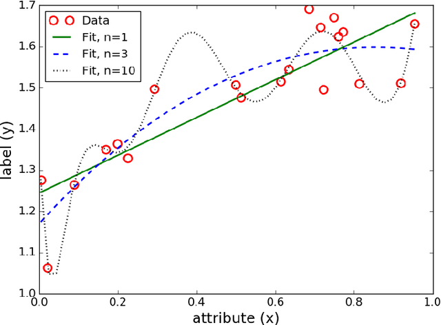 Figure 2 for Introduction to Machine Learning for Accelerator Physics