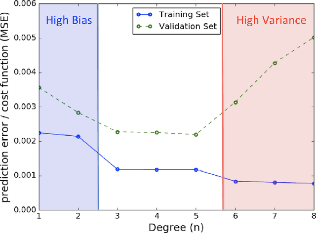 Figure 3 for Introduction to Machine Learning for Accelerator Physics