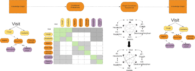 Figure 3 for Can Language Models Capture Graph Semantics? From Graphs to Language Model and Vice-Versa