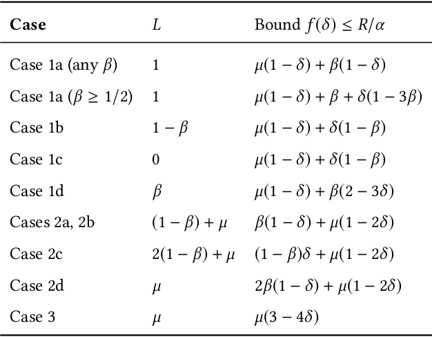 Figure 4 for Parameterized Objectives and Algorithms for Clustering Bipartite Graphs and Hypergraphs