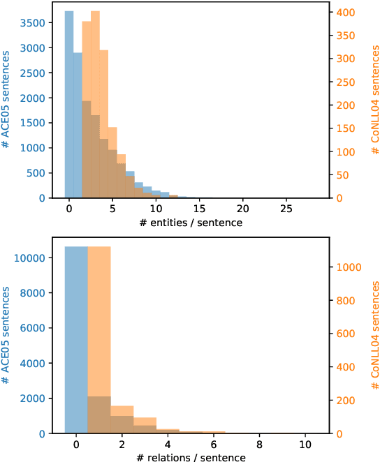 Figure 2 for Let's Stop Incorrect Comparisons in End-to-end Relation Extraction!