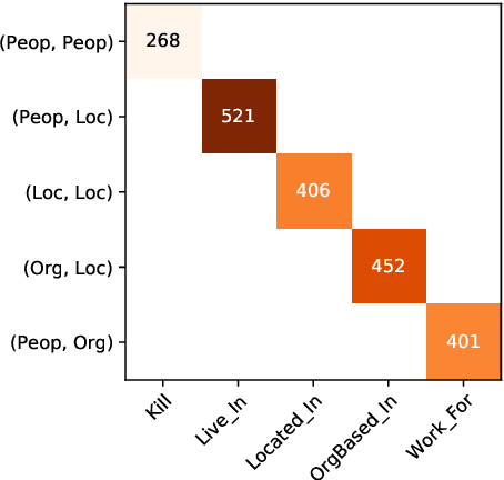 Figure 4 for Let's Stop Incorrect Comparisons in End-to-end Relation Extraction!