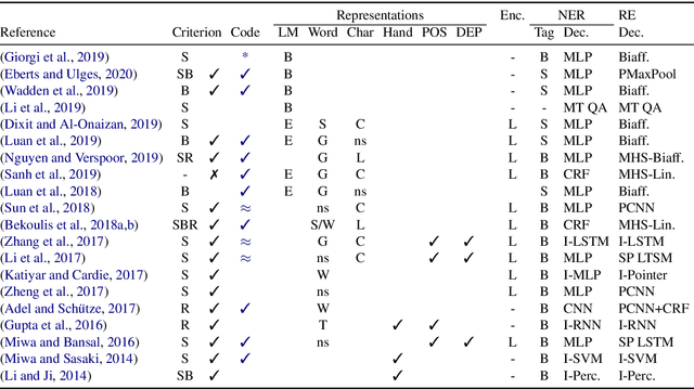 Figure 1 for Let's Stop Incorrect Comparisons in End-to-end Relation Extraction!