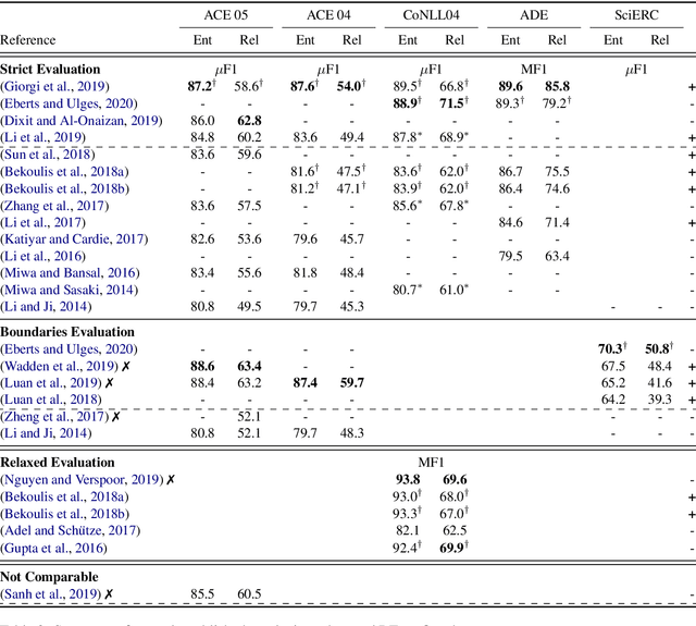 Figure 3 for Let's Stop Incorrect Comparisons in End-to-end Relation Extraction!