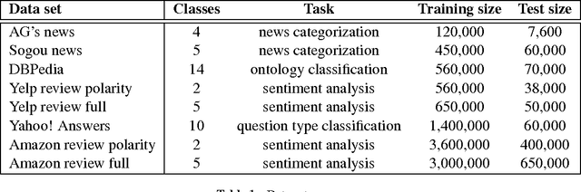 Figure 2 for Efficient Character-level Document Classification by Combining Convolution and Recurrent Layers