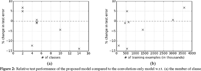 Figure 4 for Efficient Character-level Document Classification by Combining Convolution and Recurrent Layers