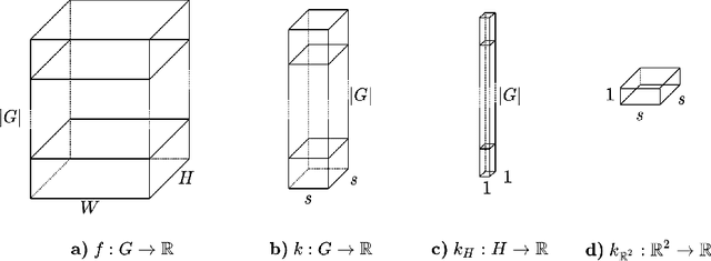 Figure 1 for Exploiting Redundancy: Separable Group Convolutional Networks on Lie Groups