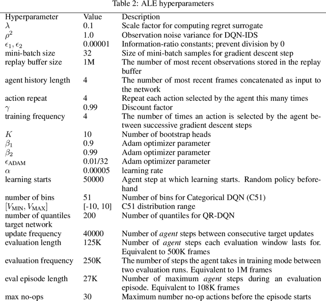 Figure 3 for Information-Directed Exploration for Deep Reinforcement Learning