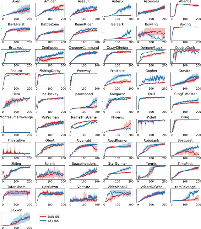 Figure 4 for Information-Directed Exploration for Deep Reinforcement Learning